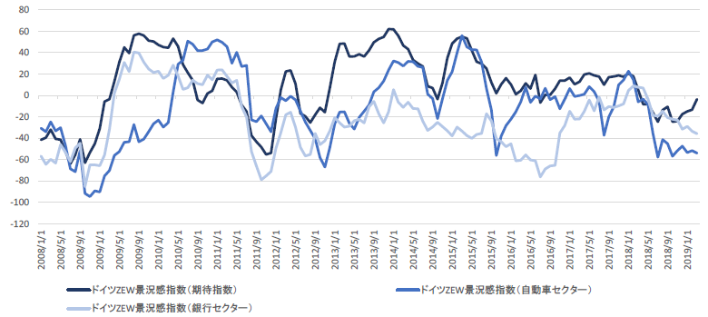 チャート4：銀行セクターと自動車セクターでは景況感が引き続き低迷
