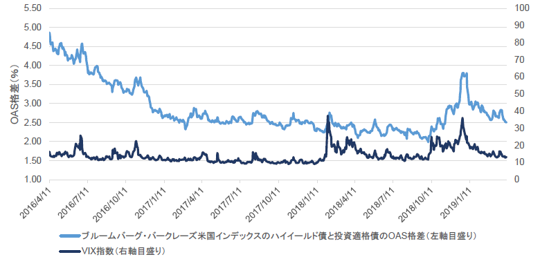 チャート6：米国社債におけるハイイールド債と投資適格債のOAS（オプション調整済みスプレッド）格差とボラティリティ指数