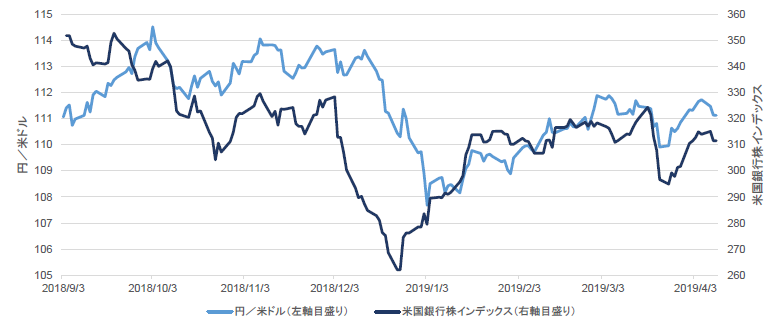 チャート7：日本円の動向と米国銀行株のパフォーマンスの比較