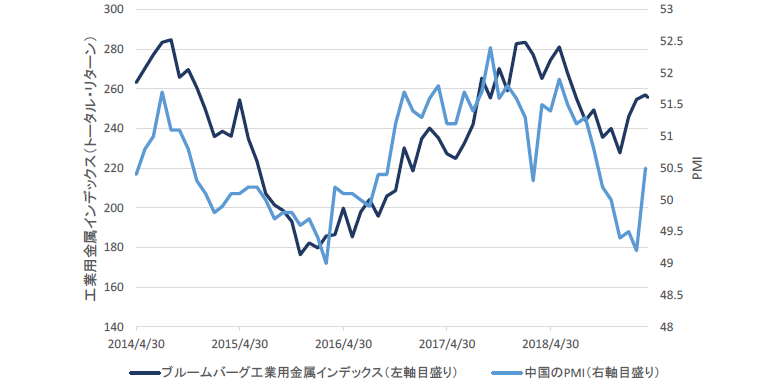 チャート9：ベースメタルの動きと中国のPMI