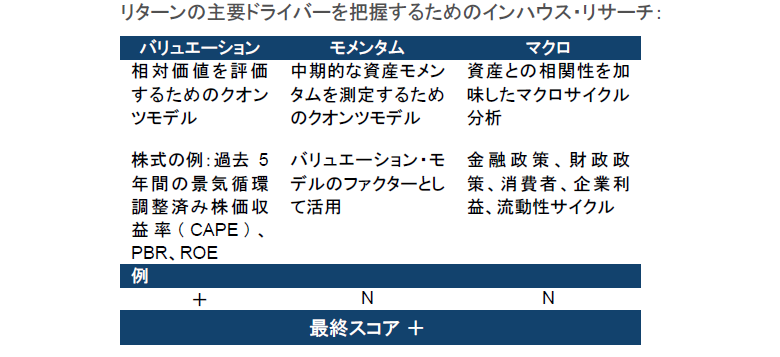 リターンの主要ドライバーを把握するためのインハウス・リサーチ：