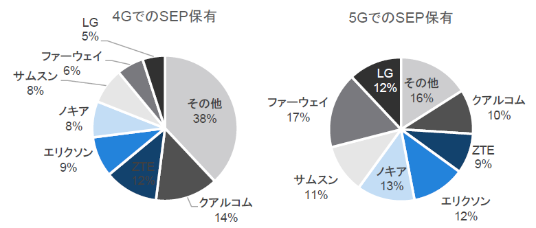 SEP保有状況の比較