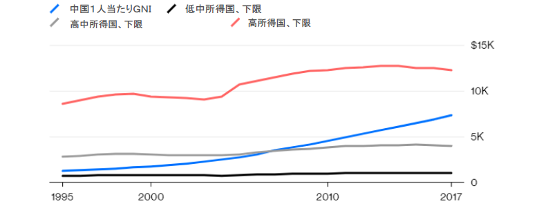 中国は中所得国の罠を回避できるか