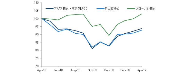 過去1年間におけるアジア株式市場（日本を除く）、新興国株式市場、グローバル株式市場の推移（トータル・リターン） 