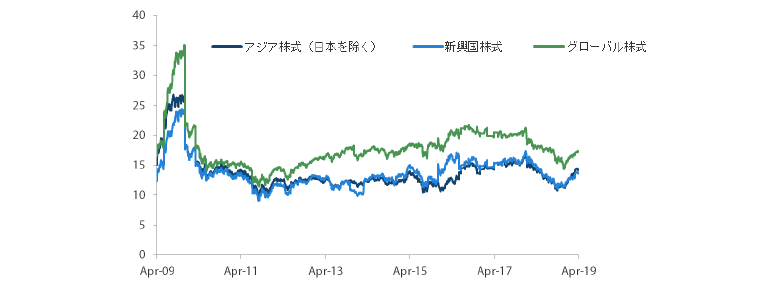 アジア株式市場（日本を除く）、新興国株式市場、グローバル株式市場のPER（株価収益率）の推移 