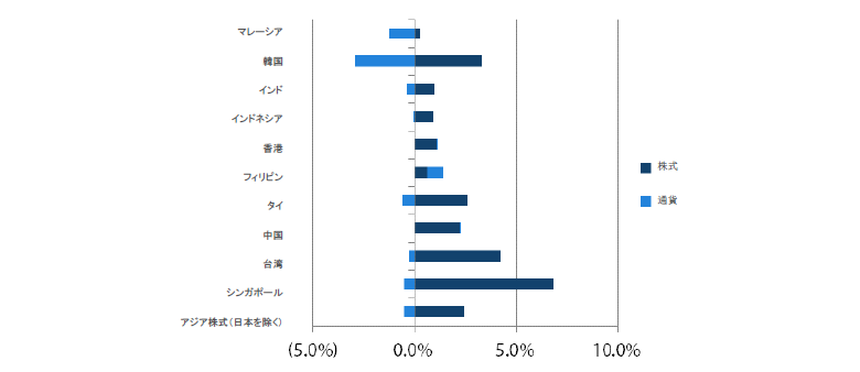 アジア株式（日本を除く）のリターン過去1ヵ月間（2019年3月31日～2019年4月30日）