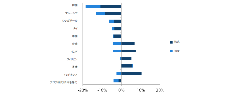アジア株式（日本を除く）のリターン過去1年間（2018年4月30日～2019年4月30日）