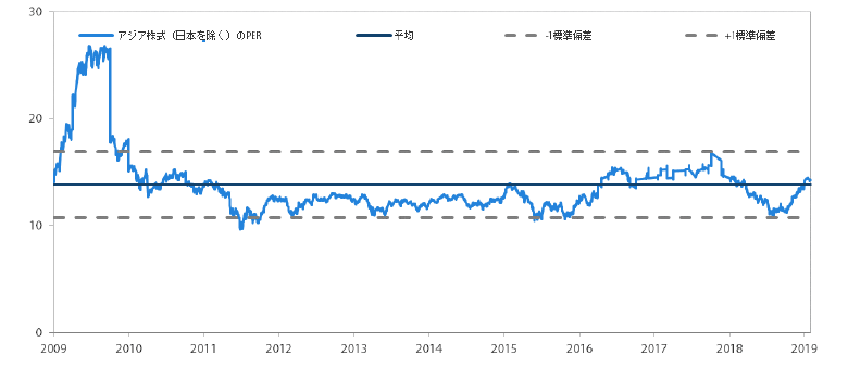 アジア株式市場（日本を除く）のPER