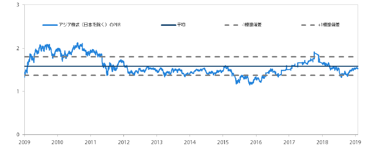 アジア株式市場（日本を除く）のPBR