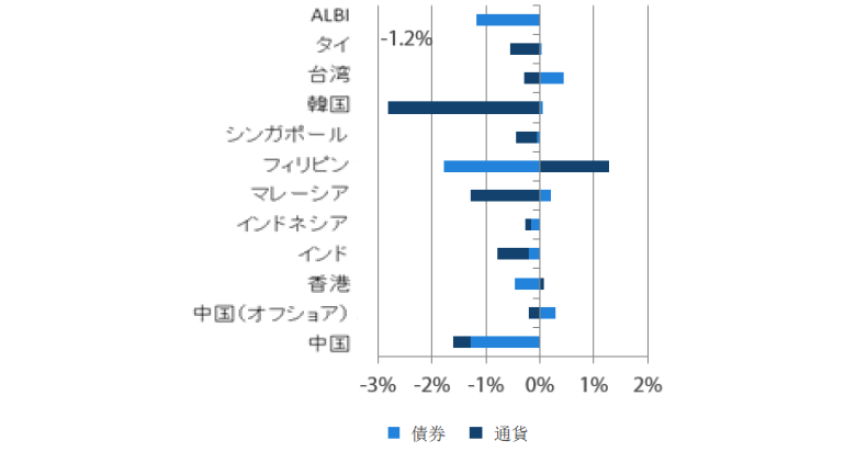 アジア現地通貨建て債券のリターン過去1ヵ月（2019年3月末～2019年4月末）