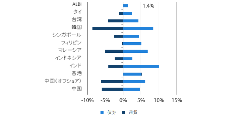 アジア現地通貨建て債券のリターン過去1年（2018年4月末～2019年4月末）