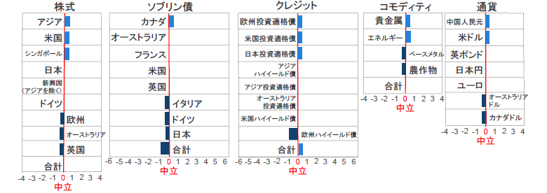 資産クラスの選好順位（2019年4月末時点） 