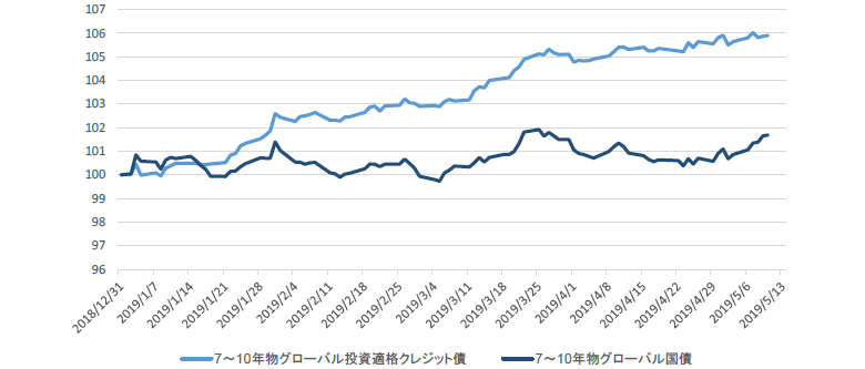 チャート6：グローバル・クレジット市場と国債市場のパフォーマンス比較