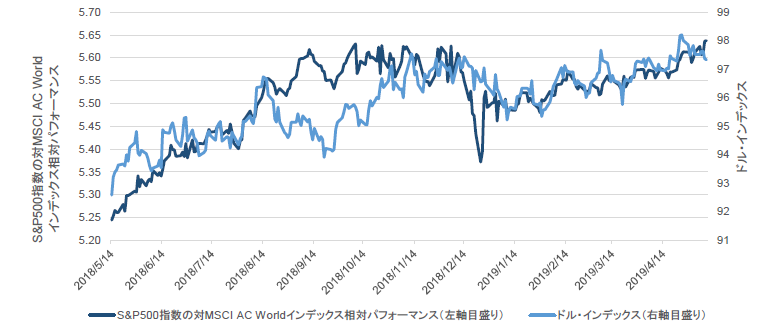 チャート7：米国株式の対グローバル市場相対パフォーマンスと米ドルの推移