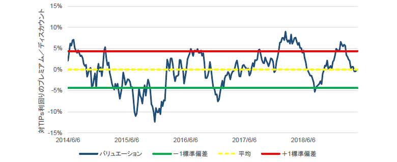 チャート10：対TIPs（米国物価連動国債）利回りでの金のバリュエーション