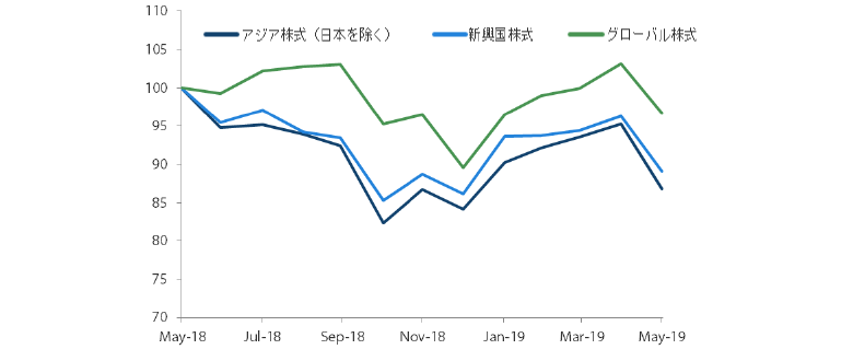 過去1年間におけるアジア株式市場（日本を除く）、新興国株式市場、グローバル株式市場の推移（トータル・リターン） 