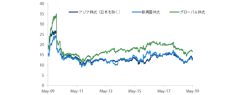 アジア株式市場（日本を除く）、新興国株式市場、グローバル株式市場のPER（株価収益率）の推移 