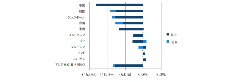 アジア株式（日本を除く）のリターン過去1ヵ月間（2019年4月30日～2019年5月31日）