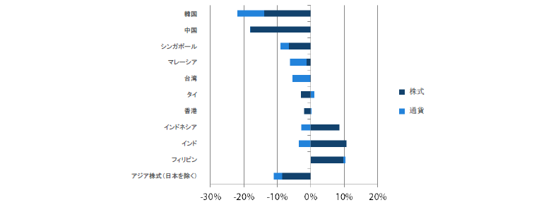 アジア株式（日本を除く）のリターン過去1年間（2018年5月31日～2019年5月31日）