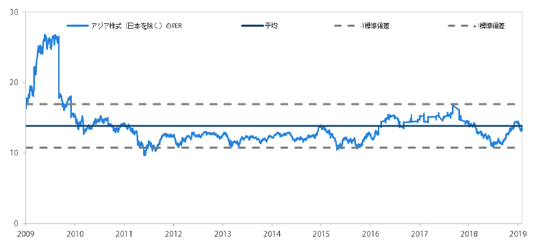 アジア株式市場（日本を除く）のPER