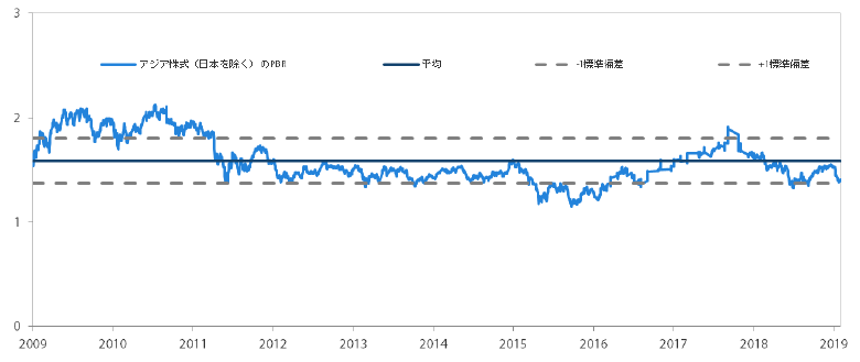 アジア株式市場（日本を除く）のPBR