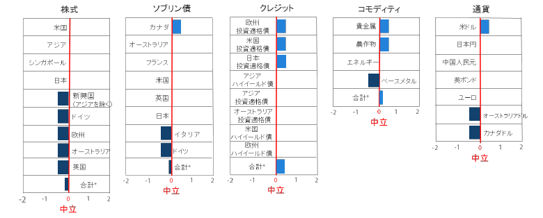 資産クラスの選好順位（2019年5月末時点） 