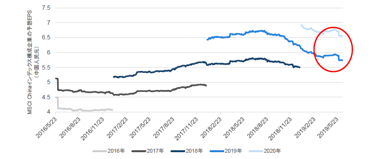 チャート2：中国の企業利益（予想ベース）