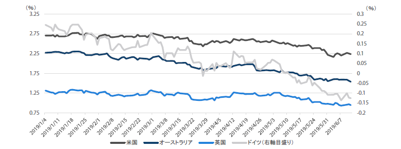 チャート4：グローバル国債の日本国債に対する利回り格差（10年物）