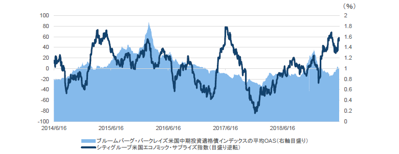 チャート6：米国投資適格債のオプション調整済みスプレッド（OAS）