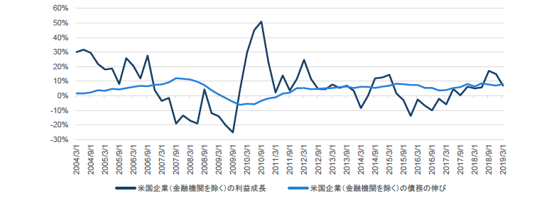 チャート7：米国企業の利益成長と債務の伸び