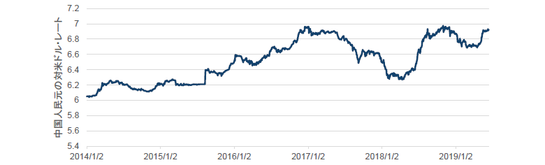 チャート8：１米ドル＝7人民元に迫る中国の通貨