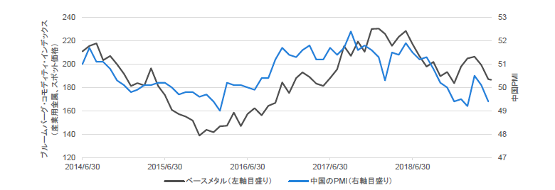 チャート11：中国のPMIとベースメタル価格の動き