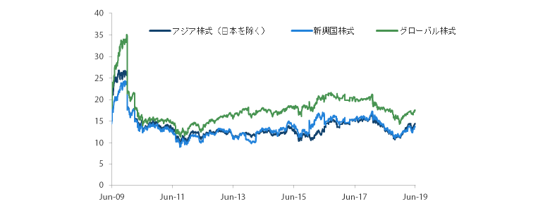 アジア株式市場（日本を除く）、新興国株式市場、グローバル株式市場のPER（株価収益率）の推移 