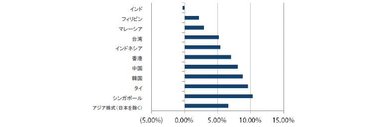 アジア株式（日本を除く）のリターン過去1ヵ月間（2019年5月31日～2019年6月30日）