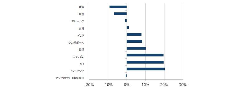 アジア株式（日本を除く）のリターン過去1年間（2018年6月30日～2019年6月30日）