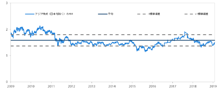 アジア株式市場（日本を除く）のPBR