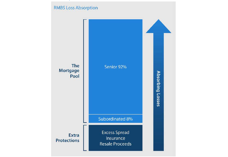 図1：RMBSにおける損失吸収