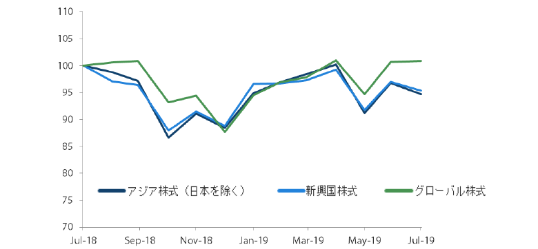 過去1年間におけるアジア株式市場（日本を除く）、新興国株式市場、グローバル株式市場の推移（トータル・リターン） 