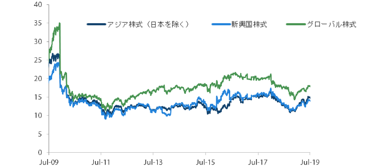 アジア株式市場（日本を除く）、新興国株式市場、グローバル株式市場のPER（株価収益率）の推移 