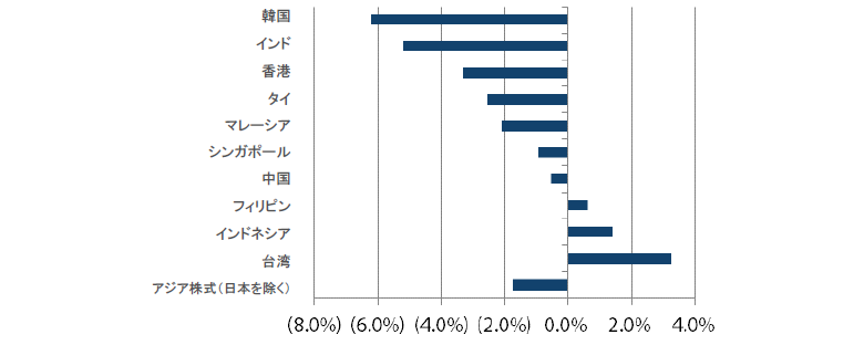 アジア株式（日本を除く）のリターン 過去1ヵ月間（2019年6月30日～2019年7月31日）