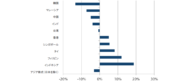 アジア株式（日本を除く）のリターン過去1年間（2018年7月31日～2019年7月31日）