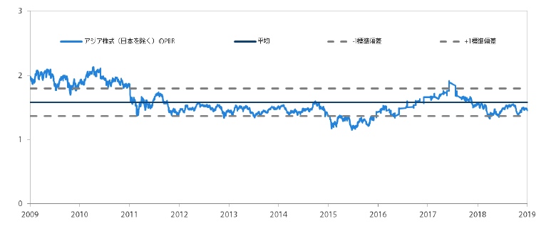 アジア株式市場（日本を除く）のPBR