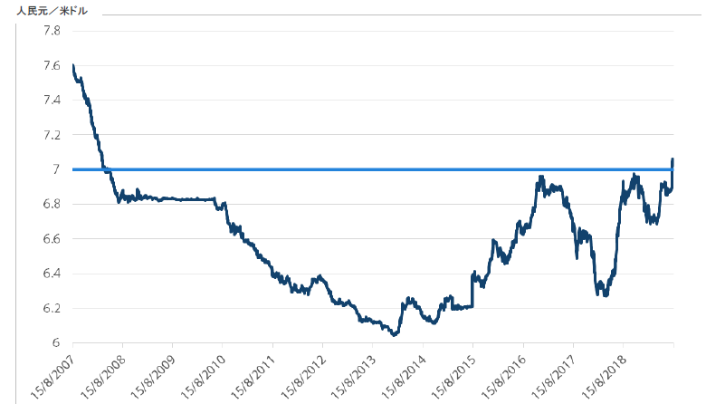 チャート5：2007年来の人民元安
