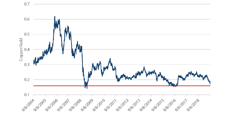 チャート6：金価格に対する銅価格の比率