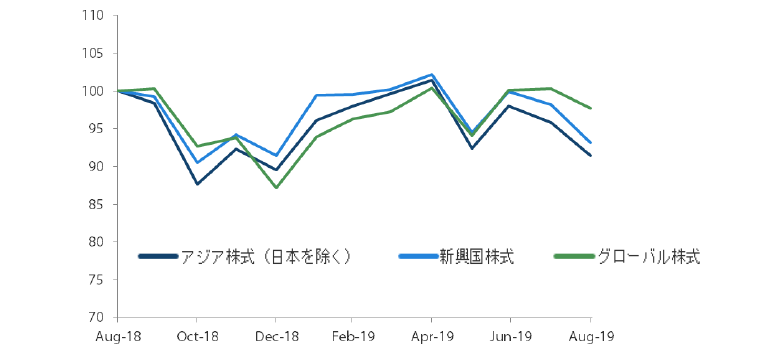 過去1年間におけるアジア株式市場（日本を除く）、新興国株式市場、グローバル株式市場の推移（トータル・リターン） 