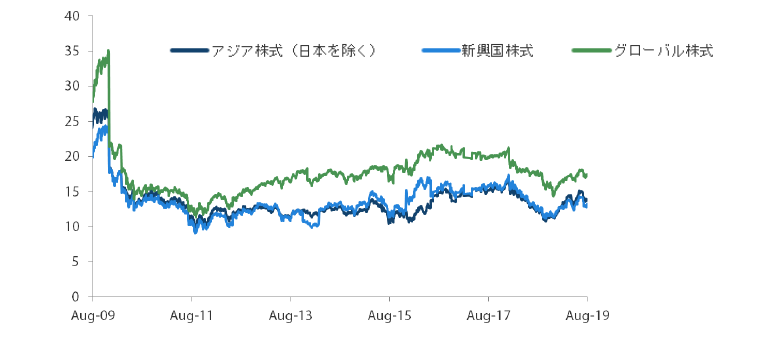 アジア株式市場（日本を除く）、新興国株式市場、グローバル株式市場のPER（株価収益率）の推移 