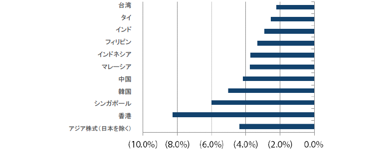 アジア株式（日本を除く）のリターン 過去1ヵ月間（2019年7月31日～2019年8月31日）