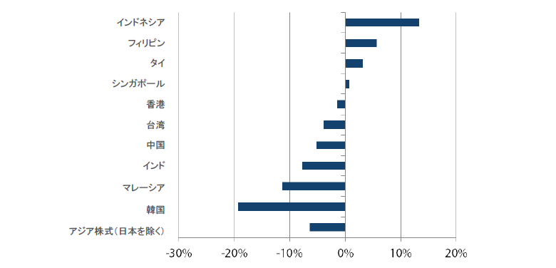 アジア株式（日本を除く）のリターン過去1年間（2018年8月31日～2019年8月31日）