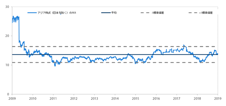 アジア株式市場（日本を除く）のPER