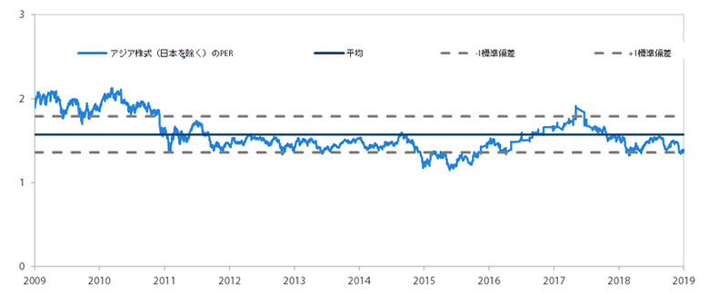 アジア株式市場（日本を除く）のPBR